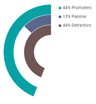 eNPS Score by Category